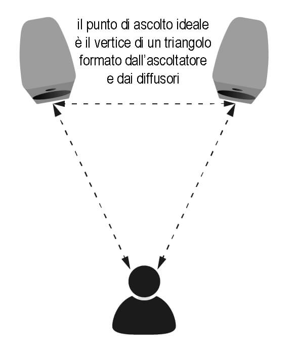 Come posizionare le casse acustiche: uno schema di massima